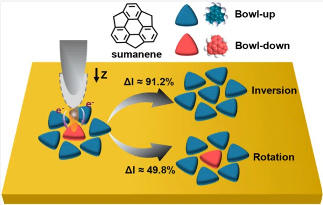 Tip-Induced Structural Transitions in a Buckybowl Molecular Assembly