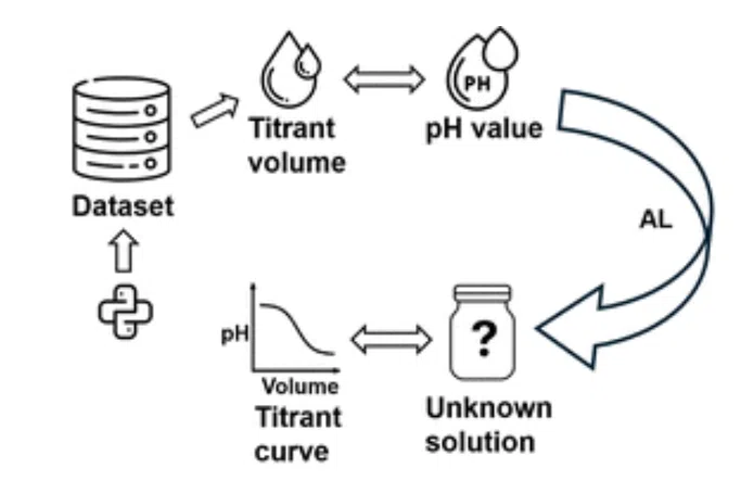 A low-cost automated platform for fast and accurate pH control via physics-informed active learning