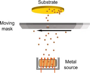 Preparing sub-monolayer metals with continuous coverage spread for high-throughput growth of metal-organic frameworks