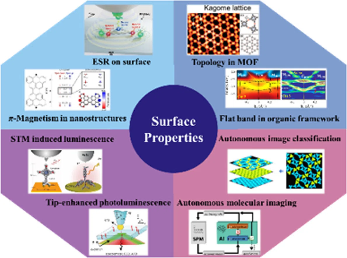 Recent progress on surface chemistry II: Property and characterization