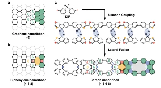 On-Surface Synthesis of a Carbon Nanoribbon Composed of 4–5–6–8-Membered Rings
