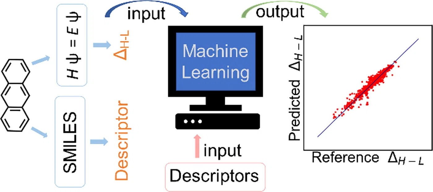 Predicting the HOMO-LUMO gap of benzenoid polycyclic hydrocarbons via interpretable machine learning