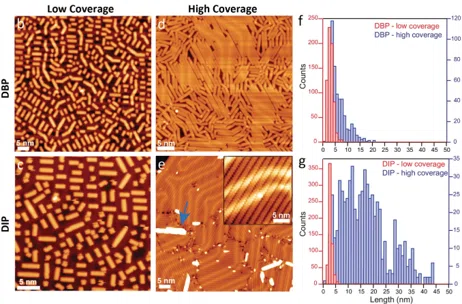 Growth Optimization and Device Integration of Narrow-Bandgap Graphene Nanoribbons