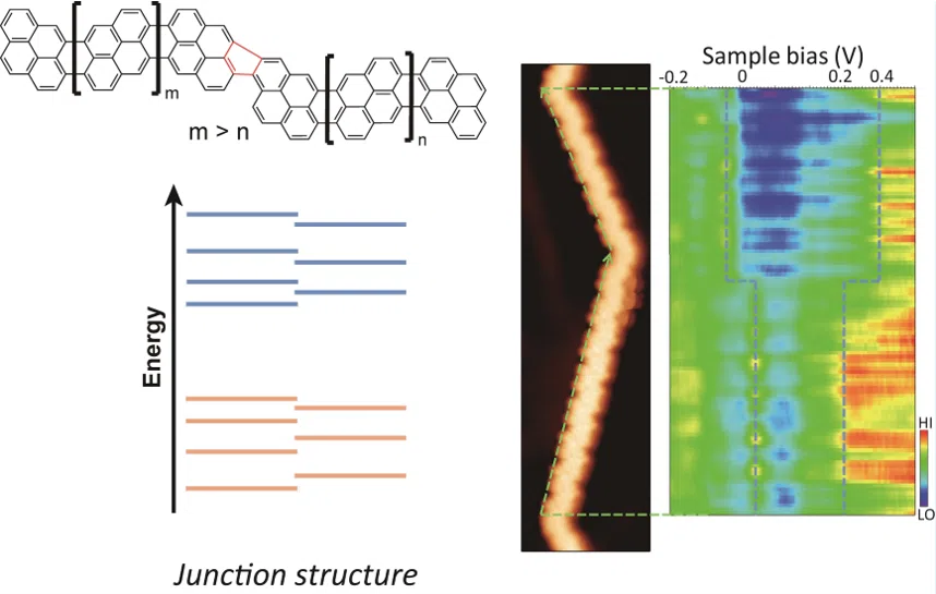 Molecular heterostructure by fusing graphene nanoribbons of different lengths through a pentagon ring junction