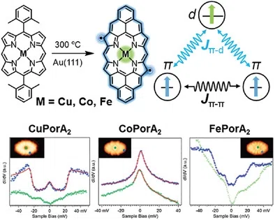 Magnetic Interplay between π-Electrons of Open-Shell Porphyrins and d-Electrons of Their Central Transition Metal Ions