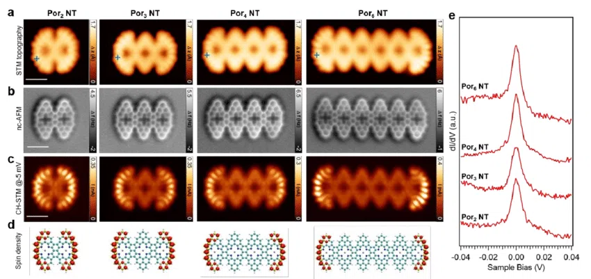Bottom‐up Fabrication and Atomic‐scale Characterization of Triply‐linked, Laterally π‐Extended Porphyrin Nanotapes