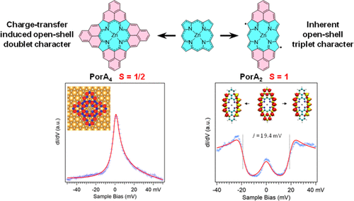 Inducing Open-Shell Character in Porphyrins through Surface Assisted Phenalenyl π‑Extension